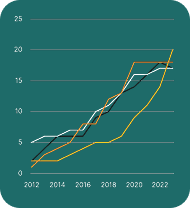 Evolución de indicadores ESG